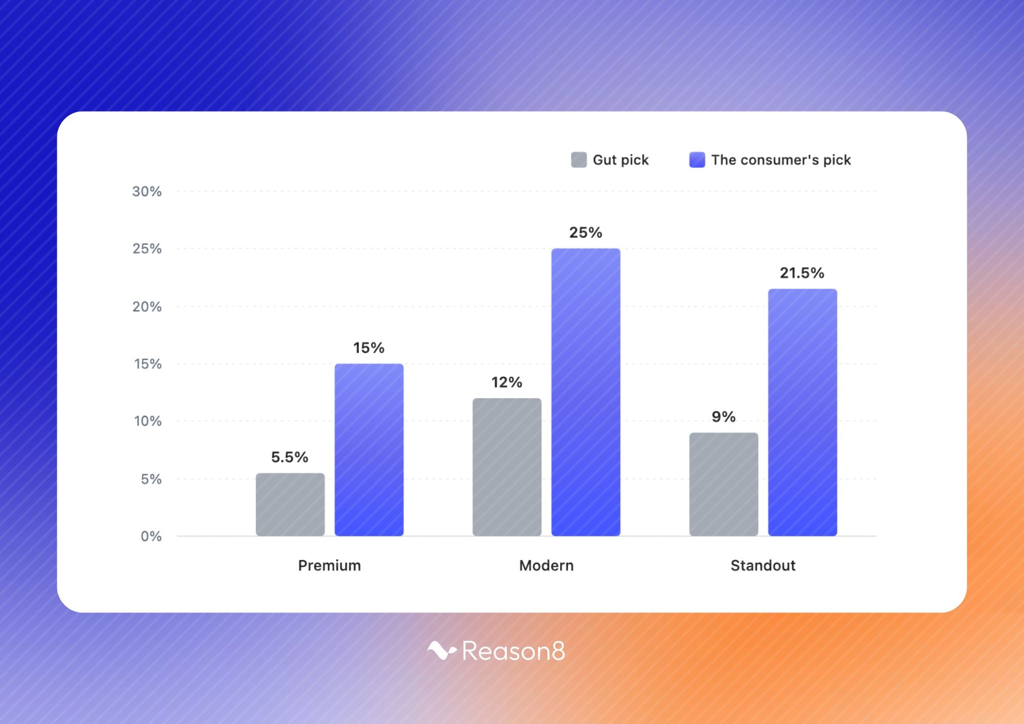 Gut pick versus the consumer's pick across premium, modern, and standout - the internal favorite lost on every metric.